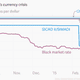 Image for article titled Why Venezuela is the world’s worst performing economy, in three charts